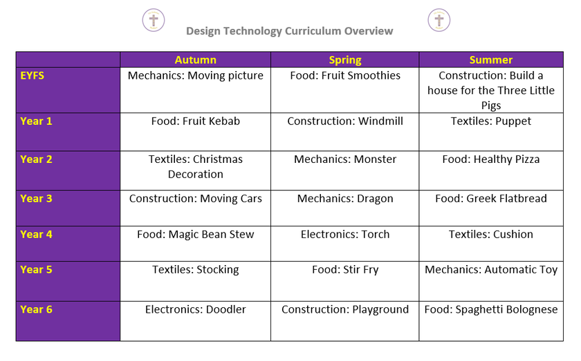 DT Curriculum Overview